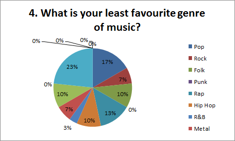 Most Listened Genres