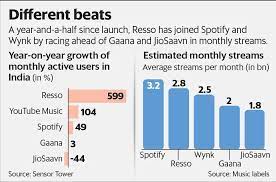 Subscription Services and Revenue Streams in resso